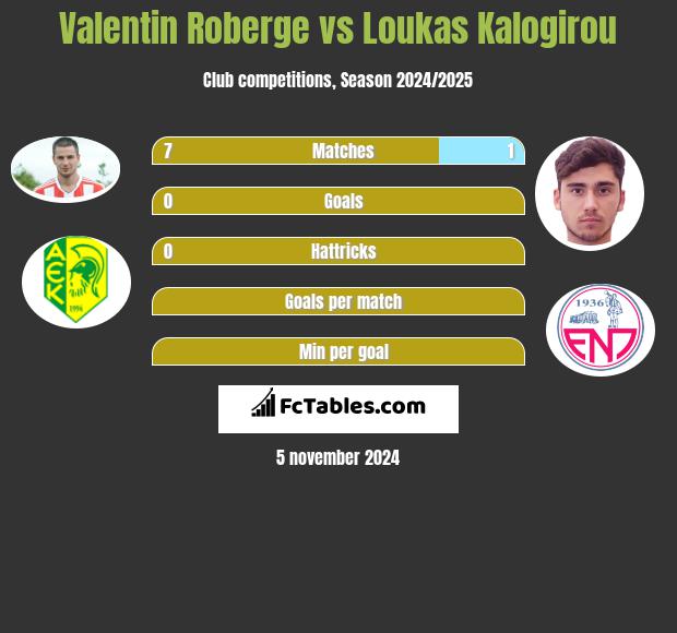 Valentin Roberge vs Loukas Kalogirou h2h player stats