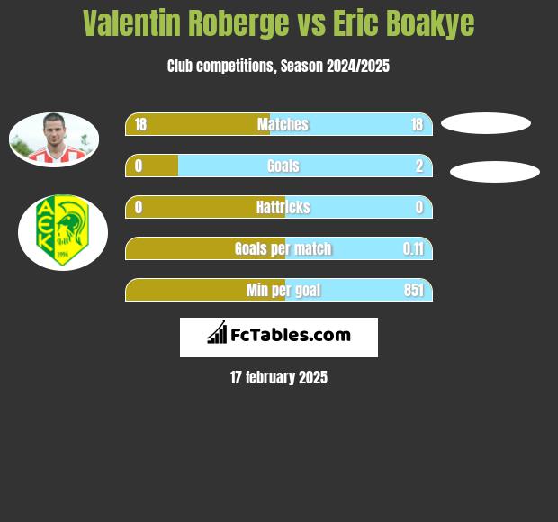 Valentin Roberge vs Eric Boakye h2h player stats