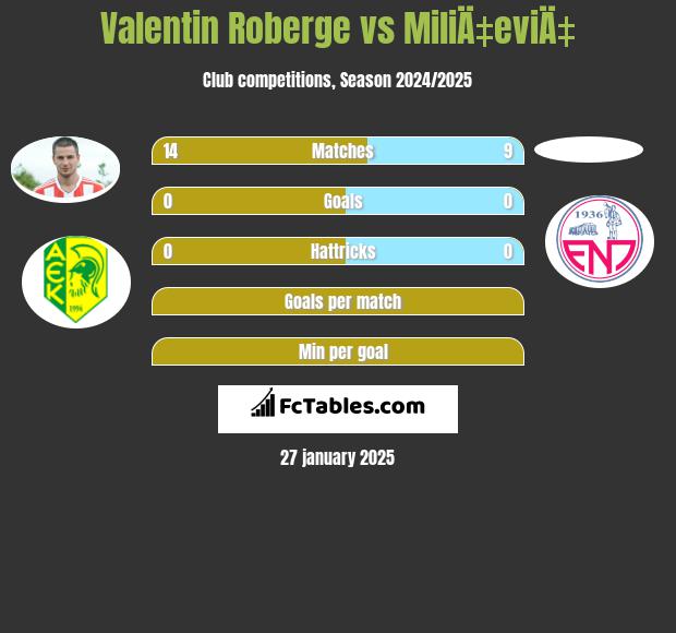 Valentin Roberge vs MiliÄ‡eviÄ‡ h2h player stats