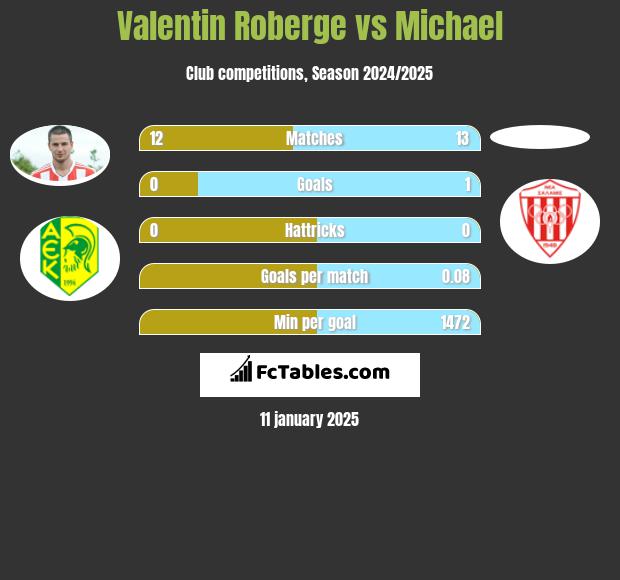 Valentin Roberge vs Michael h2h player stats