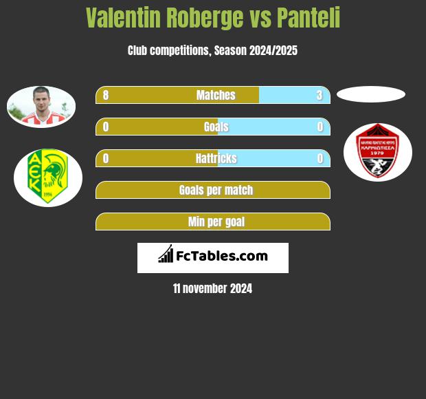 Valentin Roberge vs Panteli h2h player stats