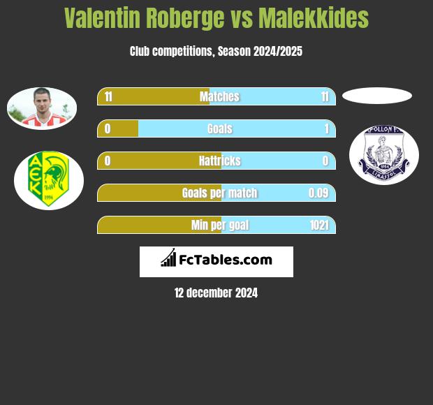 Valentin Roberge vs Malekkides h2h player stats