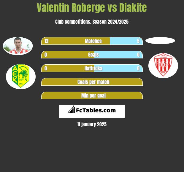 Valentin Roberge vs Diakite h2h player stats