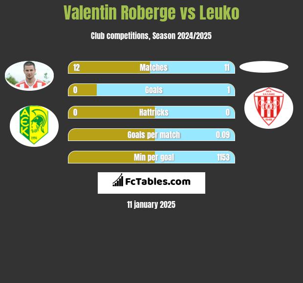 Valentin Roberge vs Leuko h2h player stats