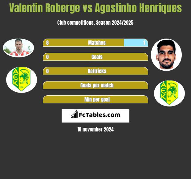 Valentin Roberge vs Agostinho Henriques h2h player stats