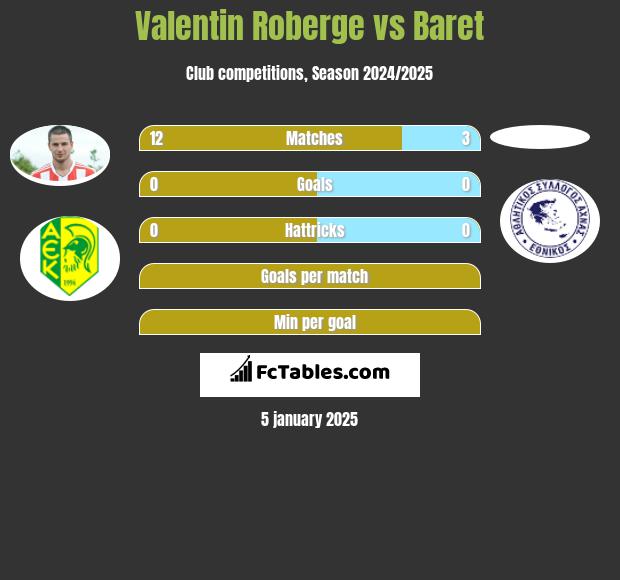 Valentin Roberge vs Baret h2h player stats