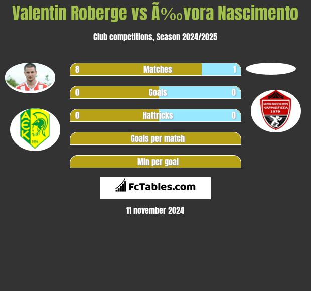 Valentin Roberge vs Ã‰vora Nascimento h2h player stats