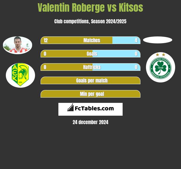 Valentin Roberge vs Kitsos h2h player stats