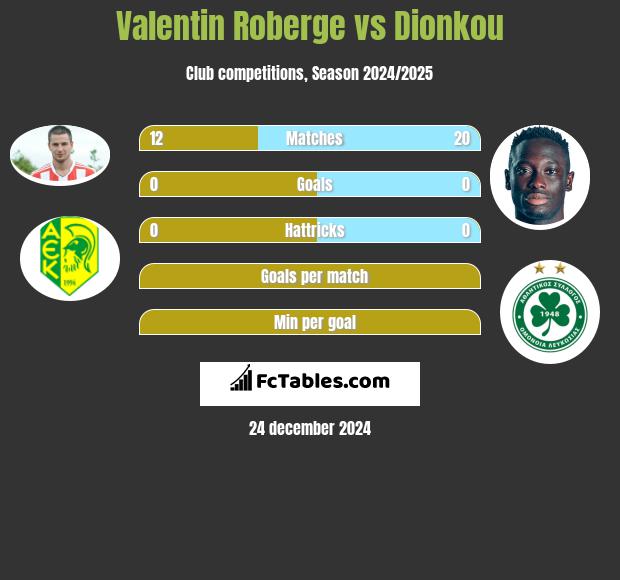 Valentin Roberge vs Dionkou h2h player stats