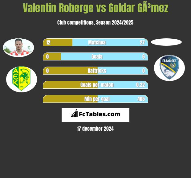 Valentin Roberge vs Goldar GÃ³mez h2h player stats