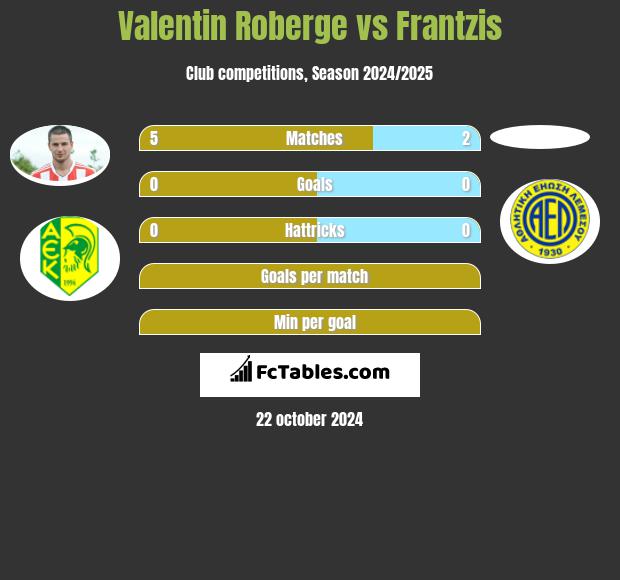 Valentin Roberge vs Frantzis h2h player stats