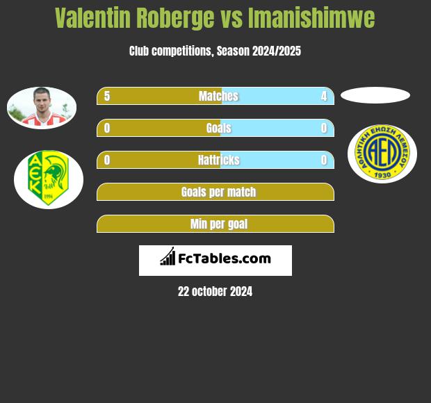 Valentin Roberge vs Imanishimwe h2h player stats