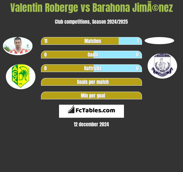 Valentin Roberge vs Barahona JimÃ©nez h2h player stats