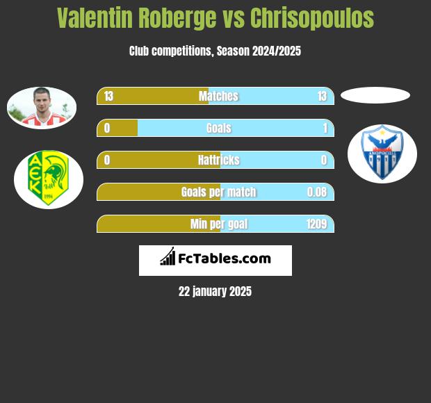 Valentin Roberge vs Chrisopoulos h2h player stats