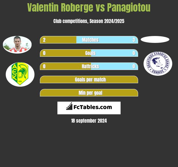 Valentin Roberge vs Panagiotou h2h player stats