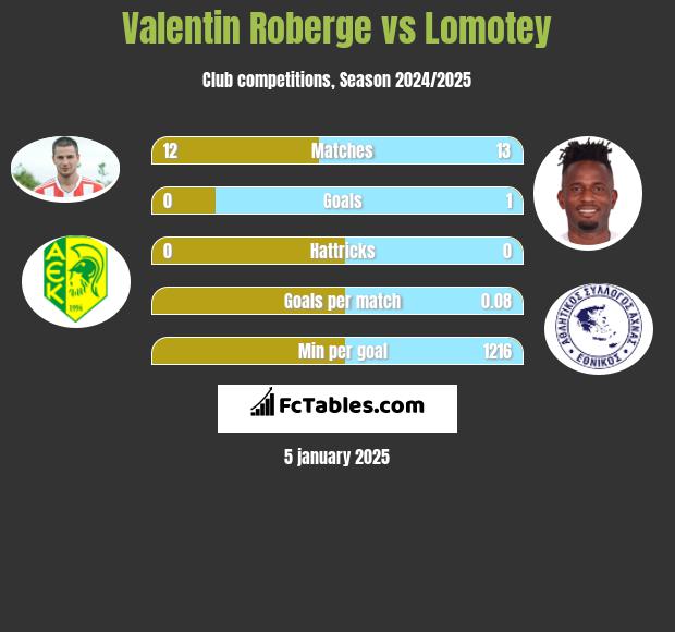 Valentin Roberge vs Lomotey h2h player stats