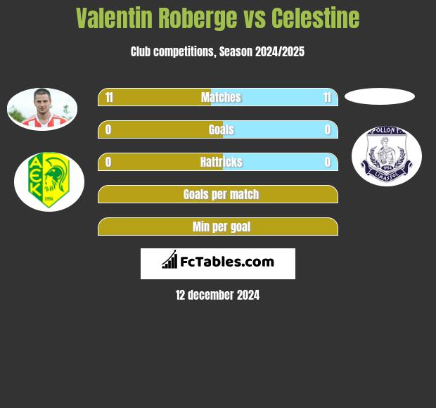 Valentin Roberge vs Celestine h2h player stats