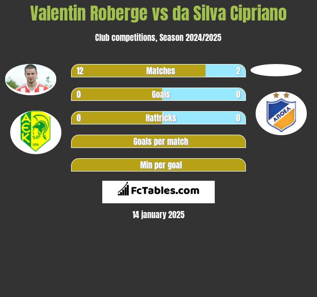 Valentin Roberge vs da Silva Cipriano h2h player stats