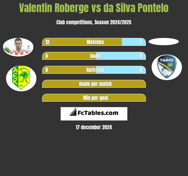 Valentin Roberge vs da Silva Pontelo h2h player stats