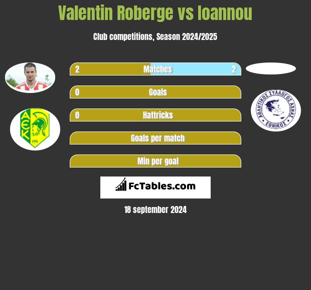 Valentin Roberge vs Ioannou h2h player stats