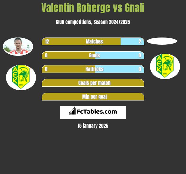 Valentin Roberge vs Gnali h2h player stats