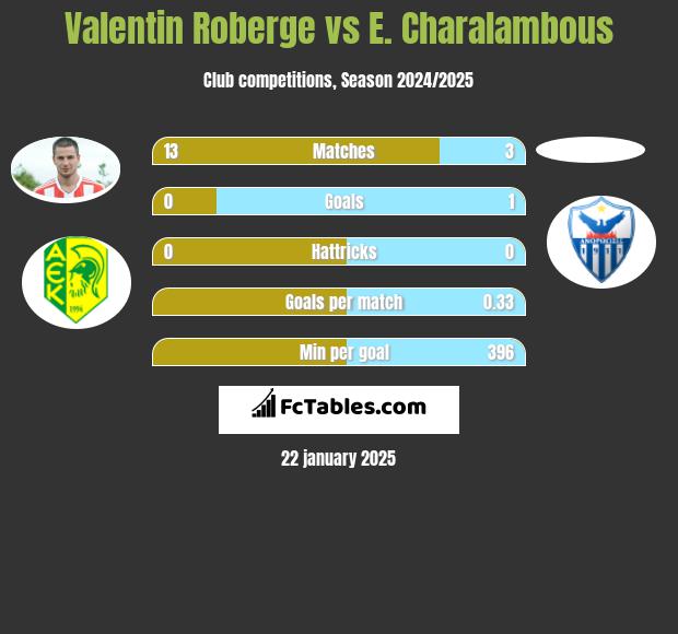 Valentin Roberge vs E. Charalambous h2h player stats