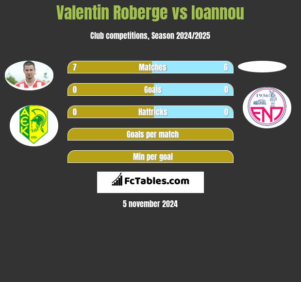 Valentin Roberge vs Ioannou h2h player stats