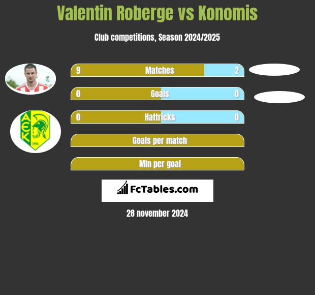 Valentin Roberge vs Konomis h2h player stats