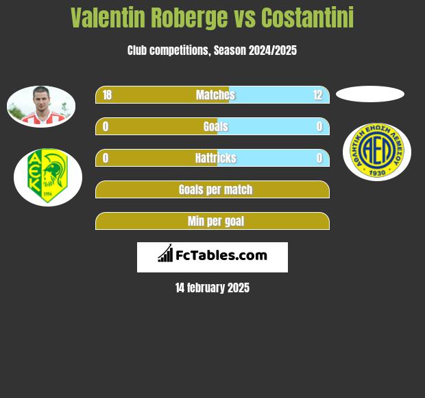 Valentin Roberge vs Costantini h2h player stats