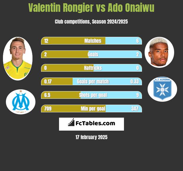 Valentin Rongier vs Ado Onaiwu h2h player stats