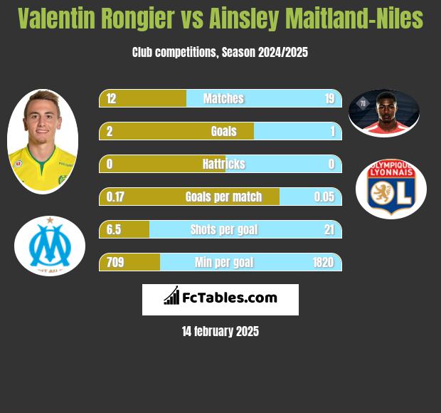 Valentin Rongier vs Ainsley Maitland-Niles h2h player stats