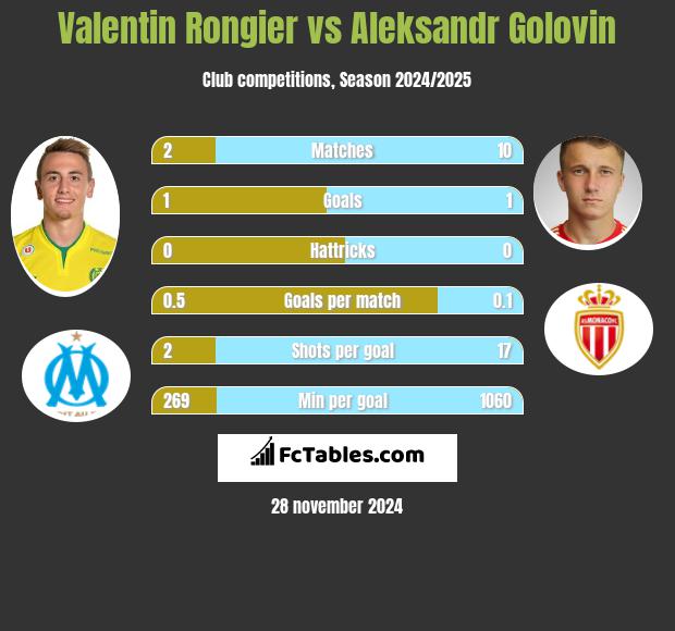 Valentin Rongier vs Aleksandr Gołowin h2h player stats