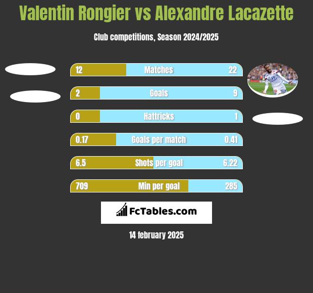 Valentin Rongier vs Alexandre Lacazette h2h player stats