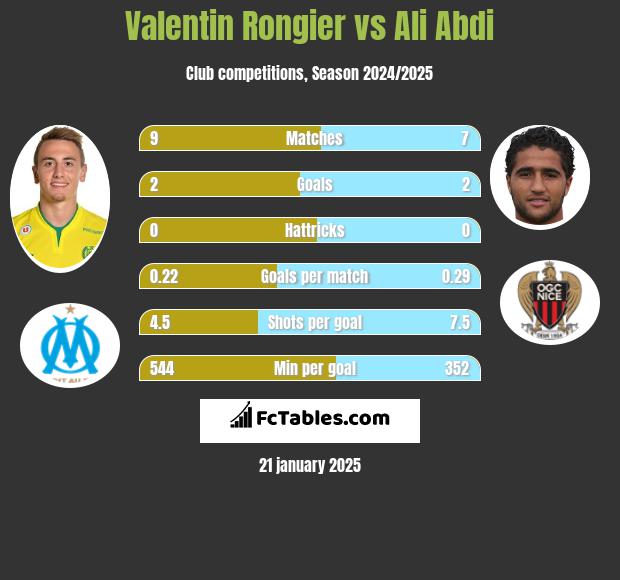 Valentin Rongier vs Ali Abdi h2h player stats