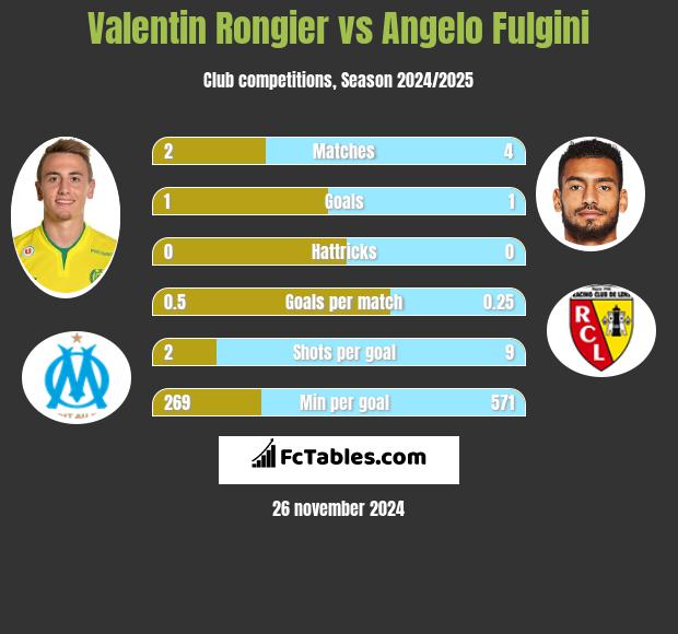 Valentin Rongier vs Angelo Fulgini h2h player stats