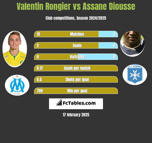 Valentin Rongier vs Assane Diousse h2h player stats