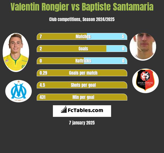 Valentin Rongier vs Baptiste Santamaria h2h player stats