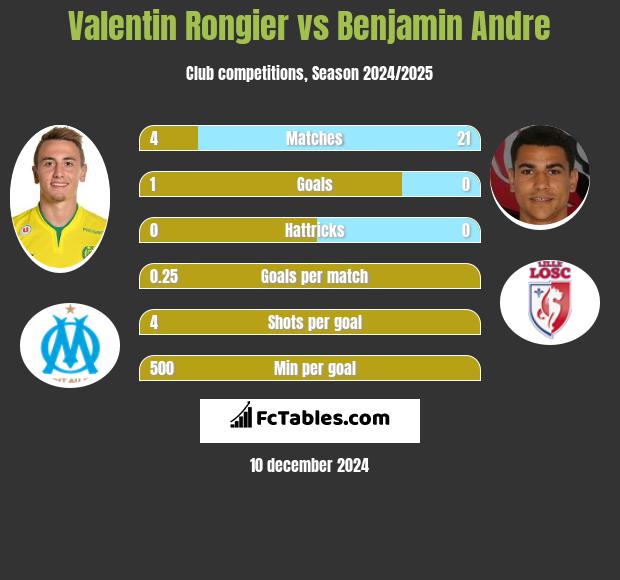 Valentin Rongier vs Benjamin Andre h2h player stats