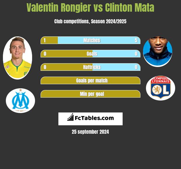 Valentin Rongier vs Clinton Mata h2h player stats