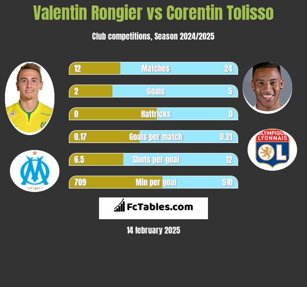 Valentin Rongier vs Corentin Tolisso h2h player stats