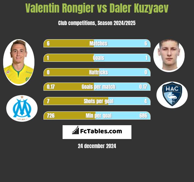 Valentin Rongier vs Daler Kuzyaev h2h player stats