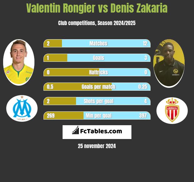 Valentin Rongier vs Denis Zakaria h2h player stats