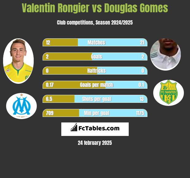 Valentin Rongier vs Douglas Gomes h2h player stats