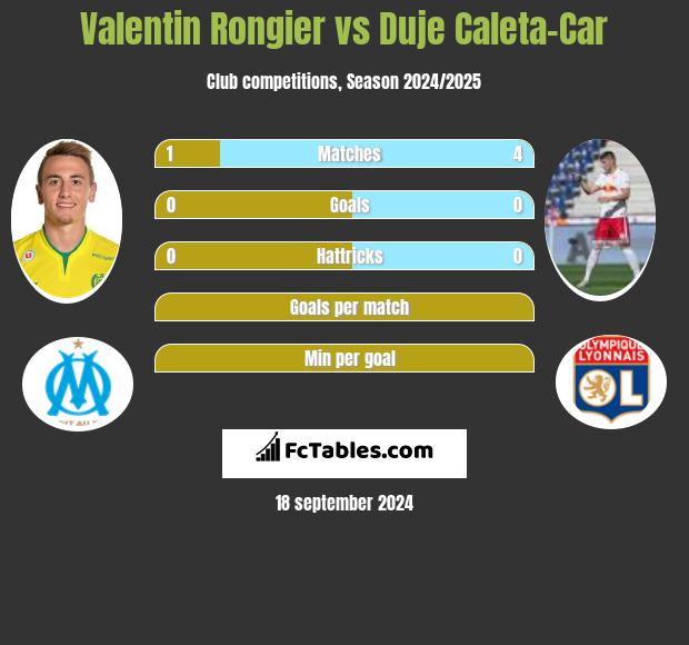 Valentin Rongier vs Duje Caleta-Car h2h player stats