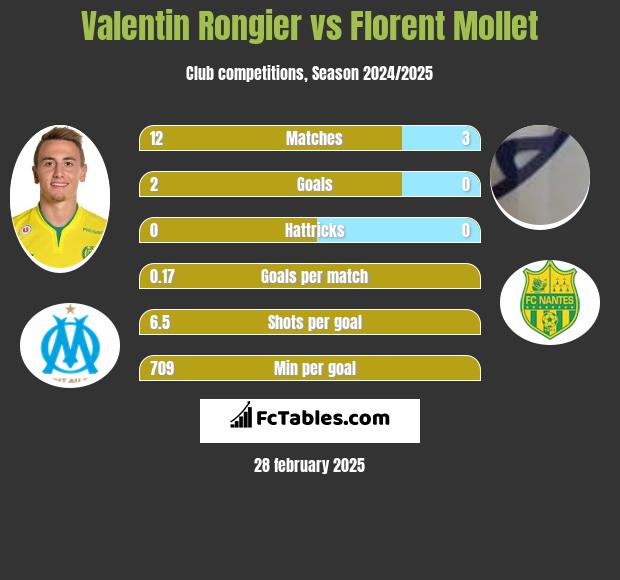 Valentin Rongier vs Florent Mollet h2h player stats