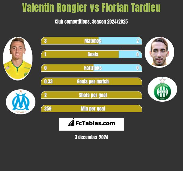 Valentin Rongier vs Florian Tardieu h2h player stats