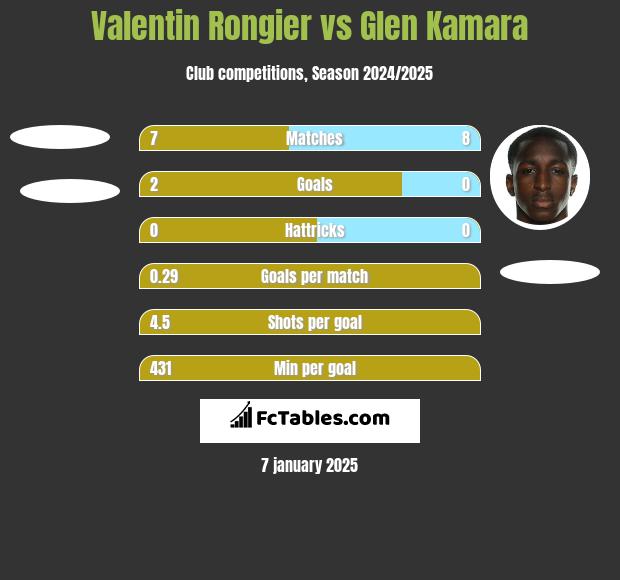 Valentin Rongier vs Glen Kamara h2h player stats