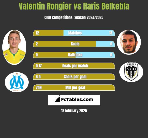 Valentin Rongier vs Haris Belkebla h2h player stats