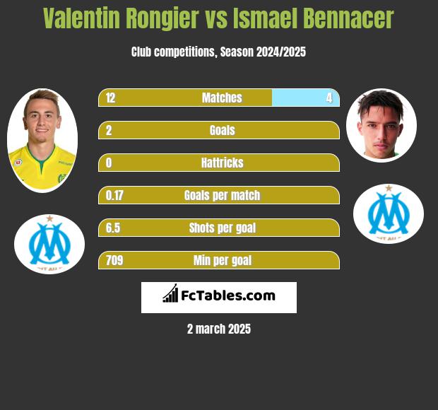 Valentin Rongier vs Ismael Bennacer h2h player stats