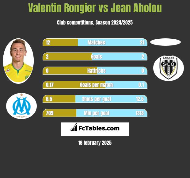 Valentin Rongier vs Jean Aholou h2h player stats